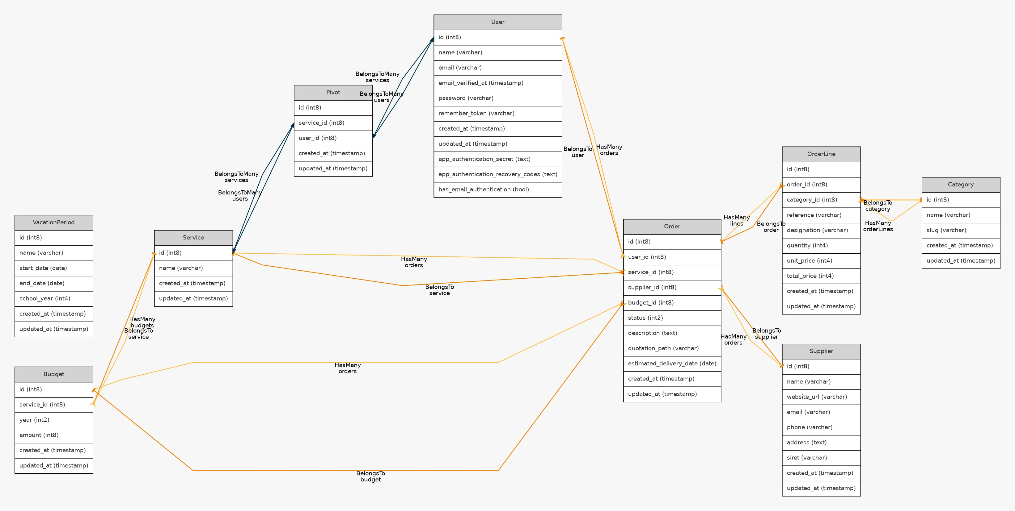 Diagramme de classes des modèles Eloquent